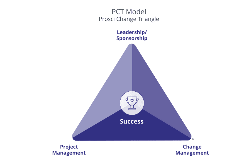 Prosci Change Triangle (PCT) Overview