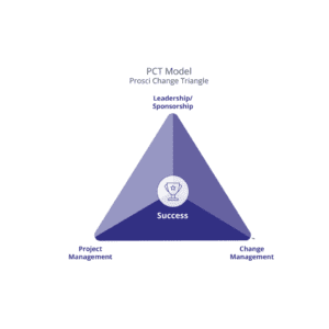 Prosci Change Triangle (PCT) Overview