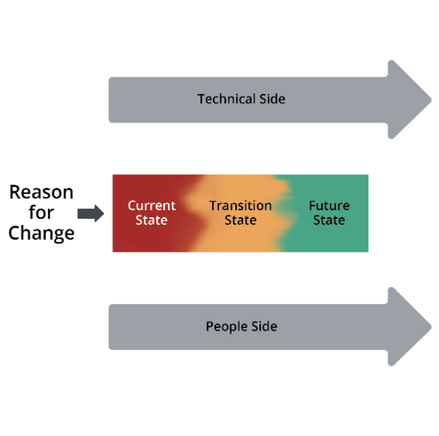 imagery describing the stages of change managment